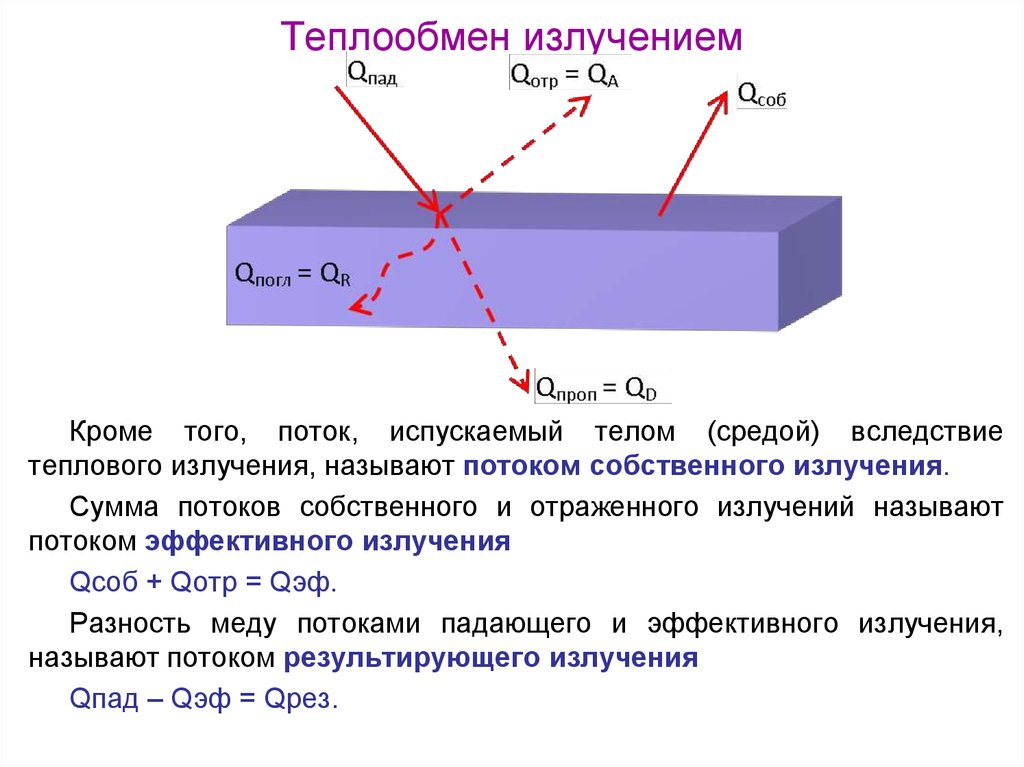 Сущность теплообмена. Теплопередача излучением формула. Передача тепла излучением формула. Теплообмен излучение теплопроводность. Теплообмен излучением основные понятия и определения.