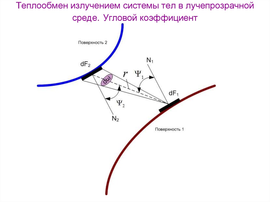 Теплообмен путем излучения. Угловой коэффициент излучения. Угловой коэффициент облучения. Теплообмен излучением. Элементарный угловой коэффициент излучения.