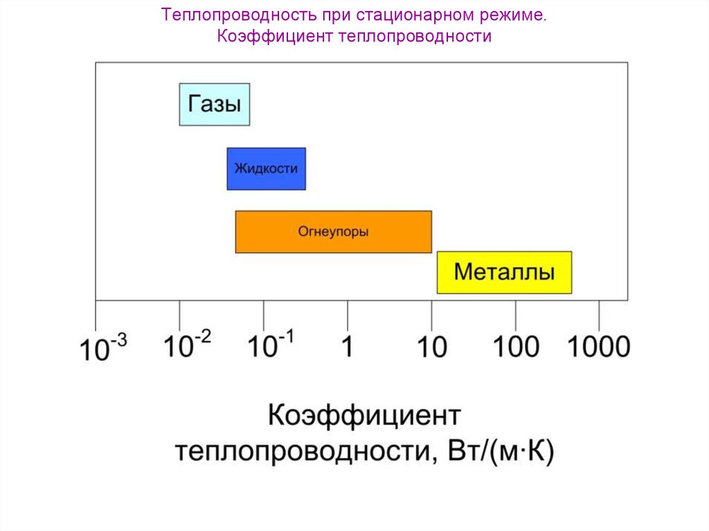 Стационарный теплообмен. Теплопроводность. Теплопроводность при стационарном режиме. Теплопроводность материалов физика. Коэффициент теплопроводности.