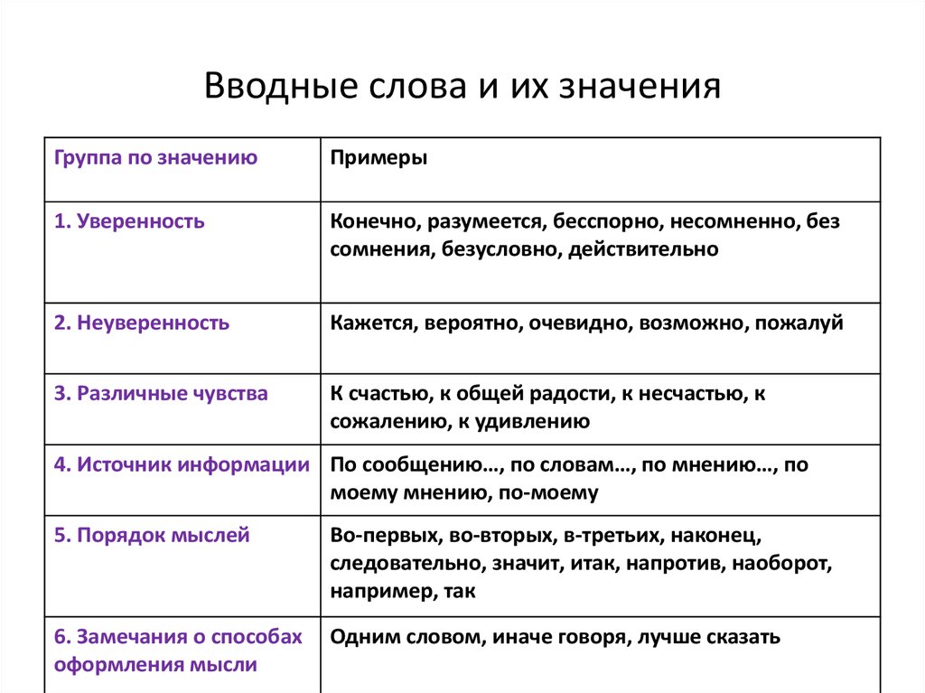 Что значит слова группы. Значения вводных слов таблица с примерами. Виды вводных слов. Вводные слова в русском языке таблица. Вводные слова в русском языке примеры.