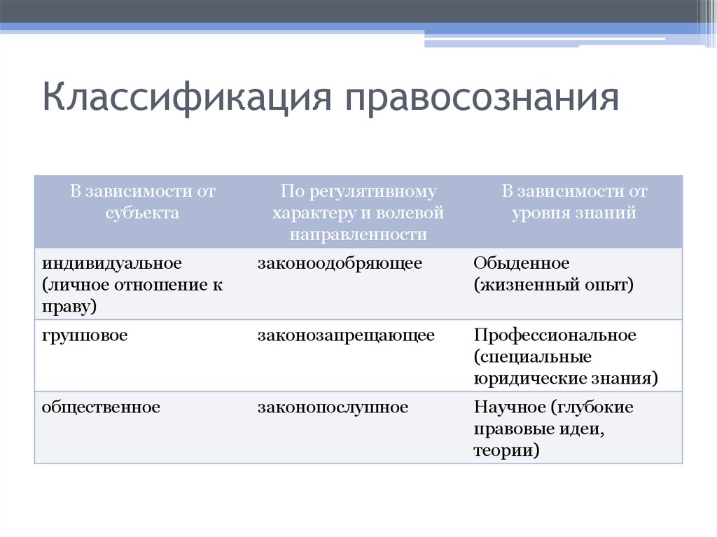 Подразделяются в зависимости от характера. Классификация видов правосознания. Виды правосознания таблица. Классификация правосознания по уровню. Классификация правового сознания.