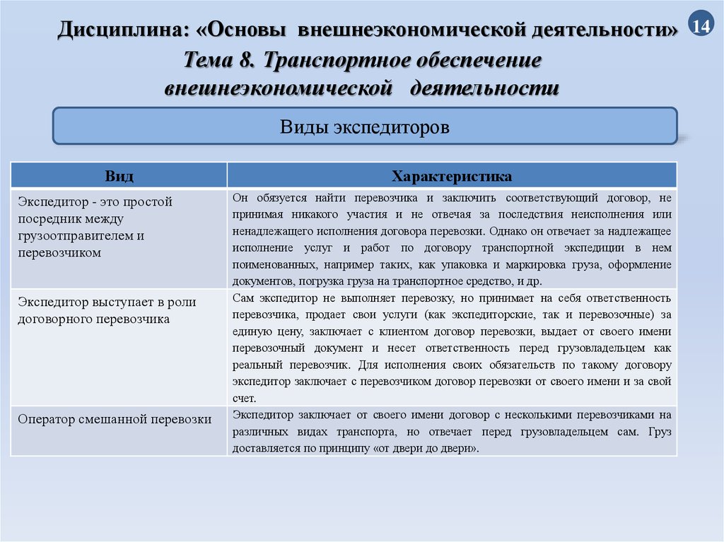 Виды экспедиторов. Основы внешнеэкономической деятельности. Транспортное обеспечение внешнеэкономической деятельности. Основы внешнеэкономической деятельности предприятия. Проект внешнеэкономической деятельности.