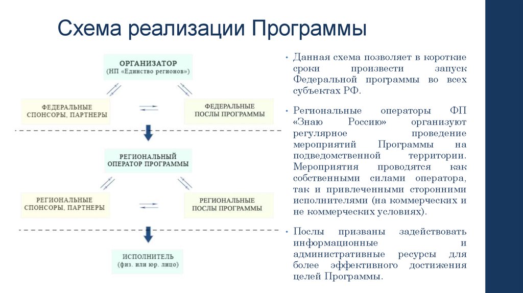 Схема и реализует. Схема реализации программы. Схема реализации закона. Схема внедрения с результатом. Региональный оператор и федеральный оператор по семейному праву.