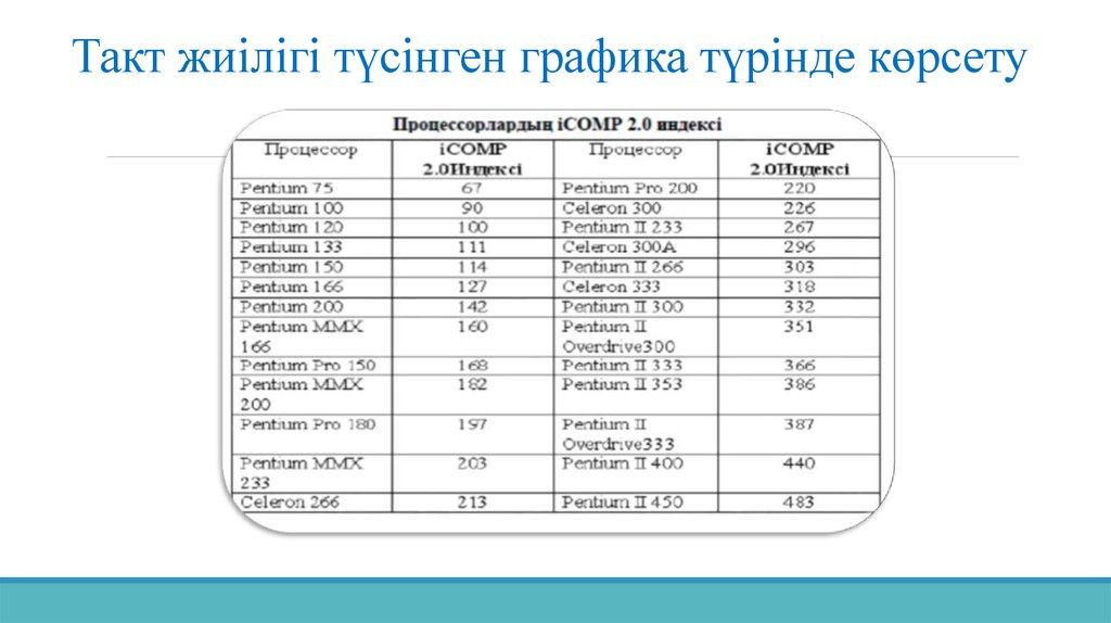 Такт жиілігі түсінген графика түрінде көрсету