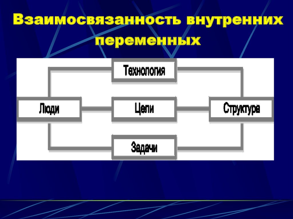 Какие основные внутренние переменные следует учитывать руководству