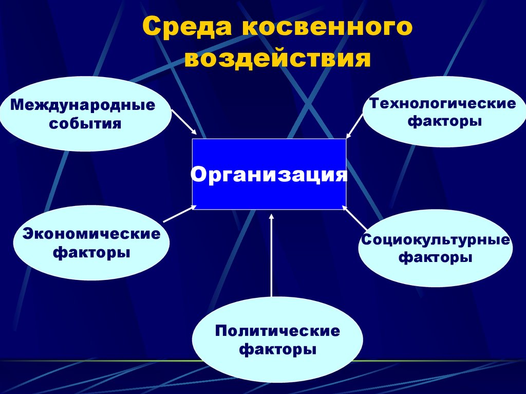 Факторы косвенного и прямого воздействия презентация