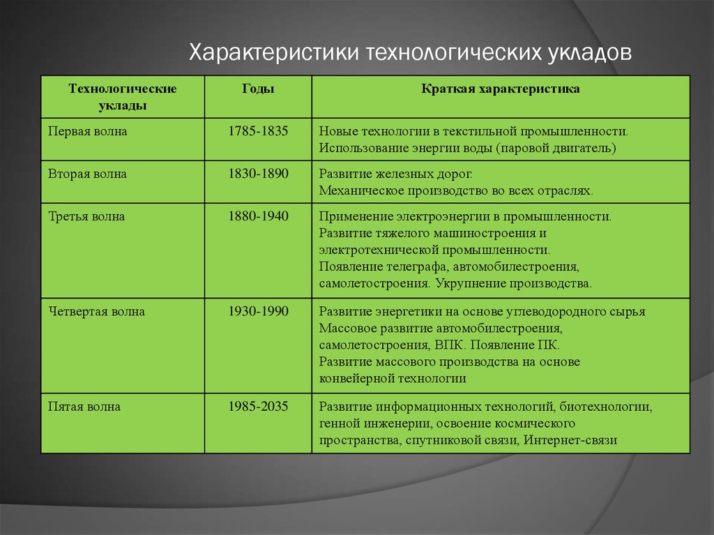 Технологические характеристики. Характеристика технологических УКЛАДОВ. 4 Технологический уклад характеристики. Технологические уклады и их характеристика. Характеристика современных технологических УКЛАДОВ.