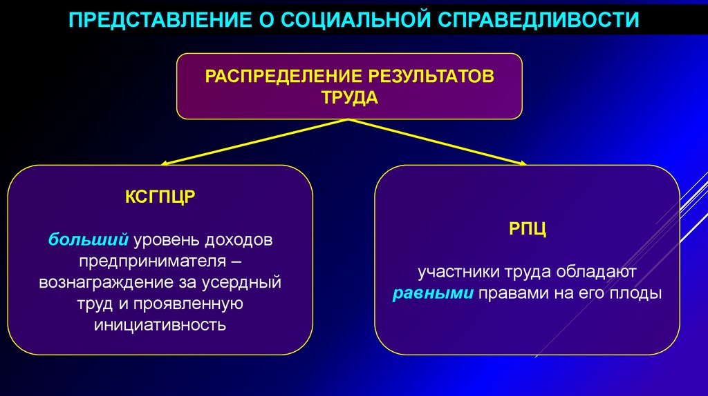 Распределение результатов. Распределение результатов труда. Доктрина и предпринимательство. Примеры усердного труда. Представления людей о социальной справедливости в прошлом.