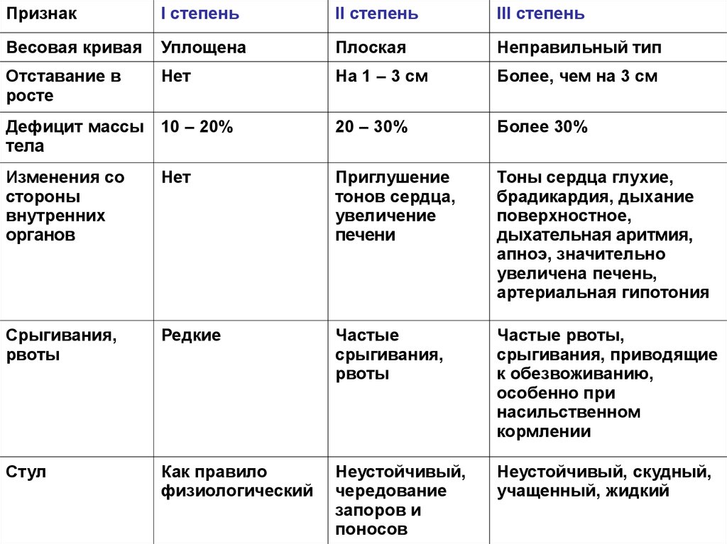 План обследования при гипотрофии 1 степени