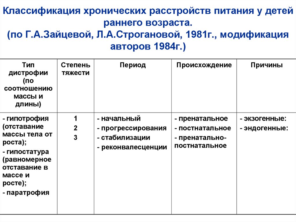 Л а г а типы. Классификация хронических расстройств питания у детей. Хронические расстройства питания гипотрофия классификация. Хронические расстройства питания у детей таблица. Хронические расстройства питания у детей раннего возраста.