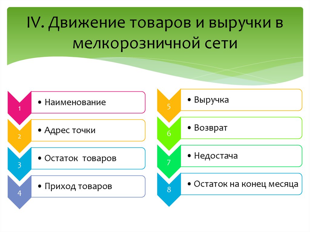 IV. Движение товаров и выручки в мелкорозничной сети