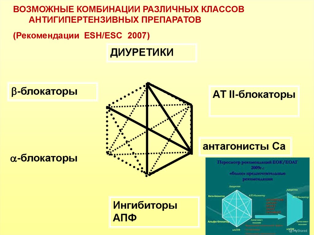 Схема сочетания антигипертензивных препаратов