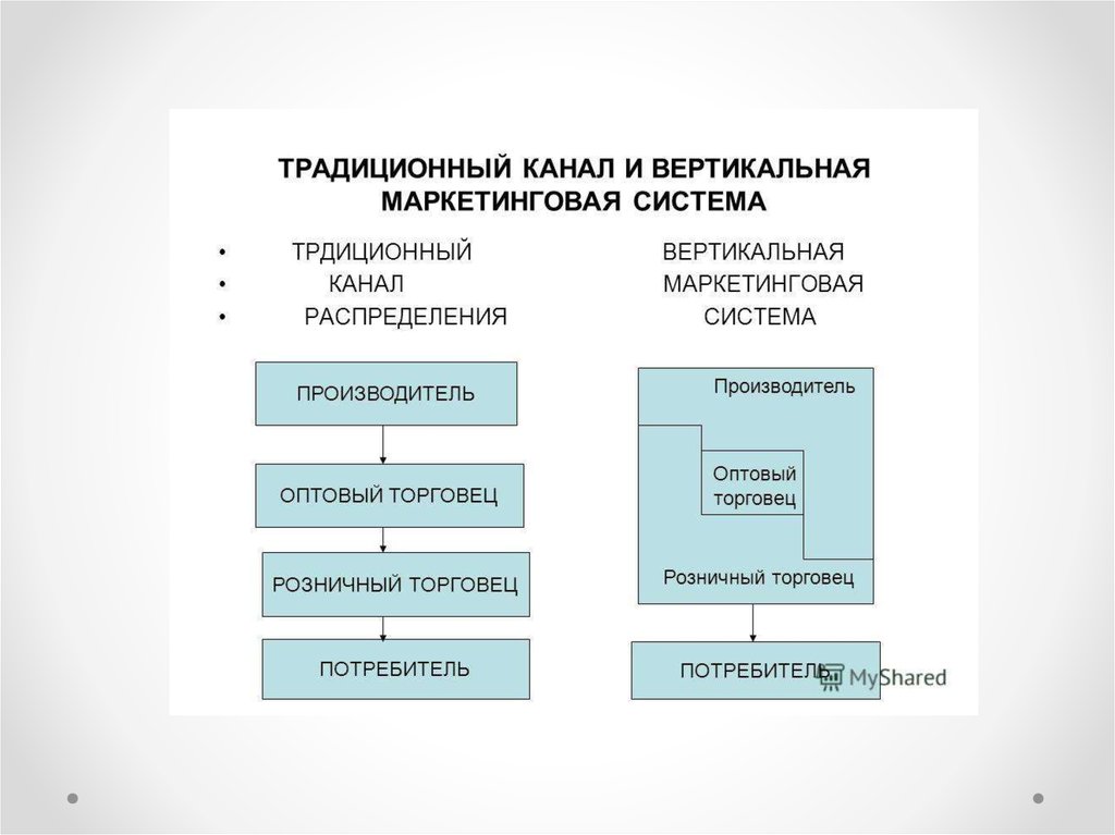 Вертикаль канал. Вертикальный канал распределения схема. Система распределения продукции. Схема системы распределения продукции. Вертикальные маркетинговые системы распределения.