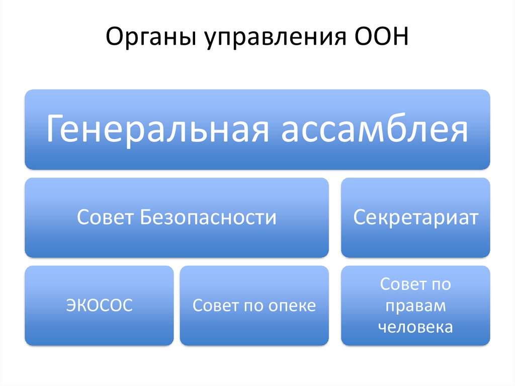 Органы управления ООН