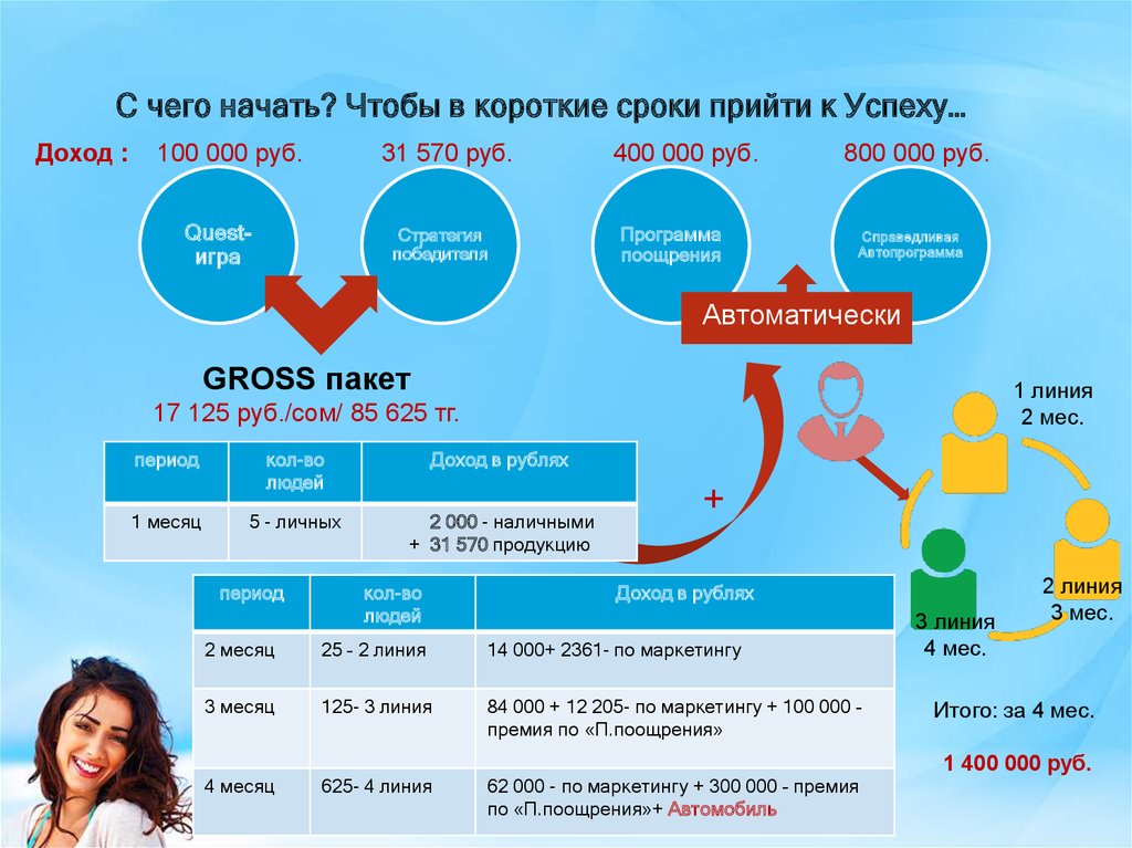 Прийти в срок. 300 На маркетинге. С чего начать. Маркетинг 300 руб. Пакеты Гросс.