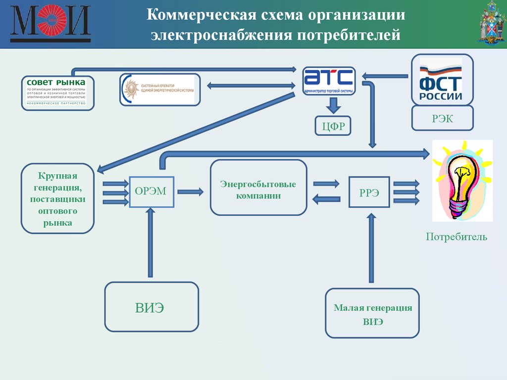 Структурная схема электроэнергетики