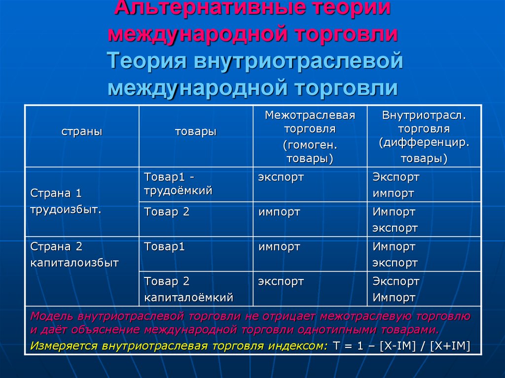 Теория торговли. Теории международной торговли. Альтернативные теории международной торговли. Теории мировой торговли. Теории международной торговли таблица.