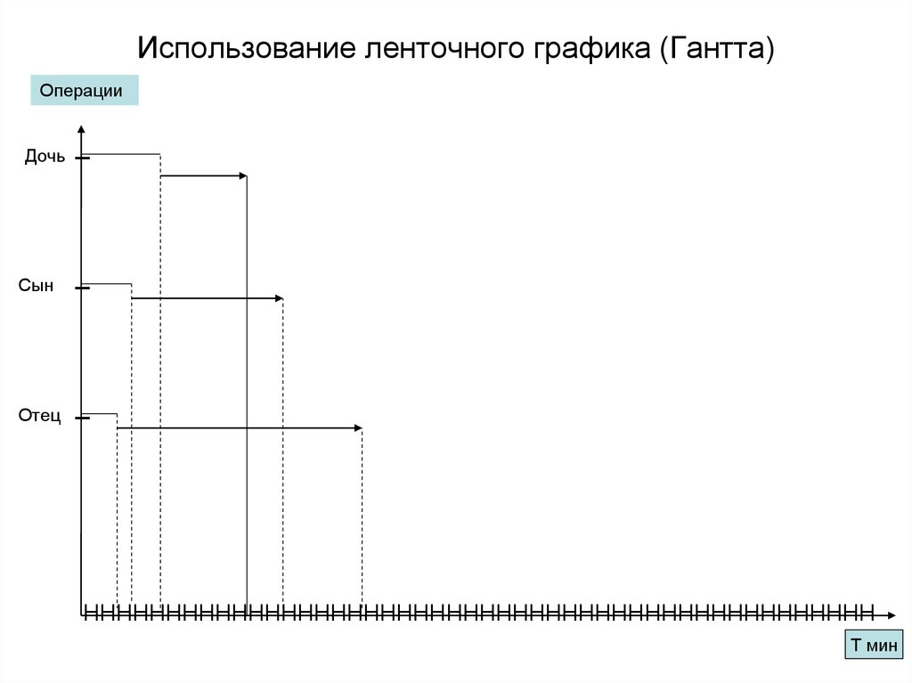 Использование ленточного графика (Гантта)