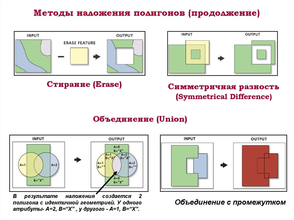 Метод наложения. Методы наложения. Правильное наложение полигонов схема. Методы объединения полигонов. Метод наложения геометрия.