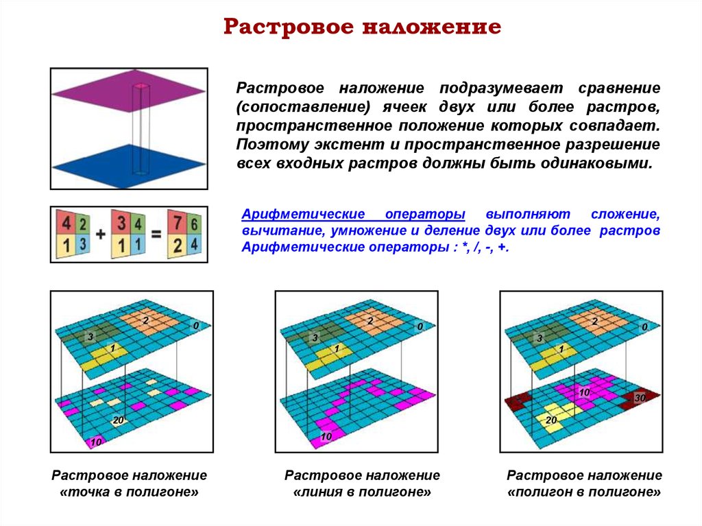 Операции по трансформации растровых изображений в гис