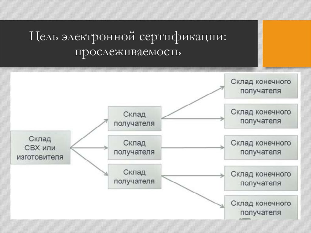 Виды электронных сертификатов. Схема прослеживаемости высокого разрешения. Прослеживаемость зерновых. Прослеживаемость по поставке для сертификации.