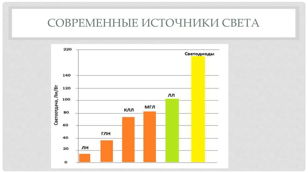 Современные источники. ООО современные источники света. Современные источники света Томск. Заявка современные источники света. График современные источники света.