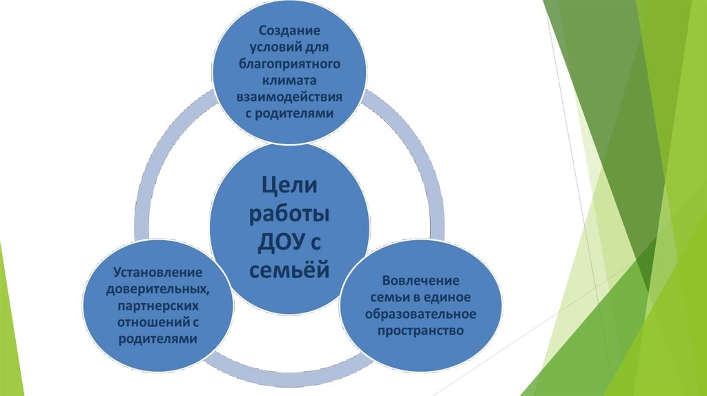 Формы взаимодействия с родителями в детском саду презентация