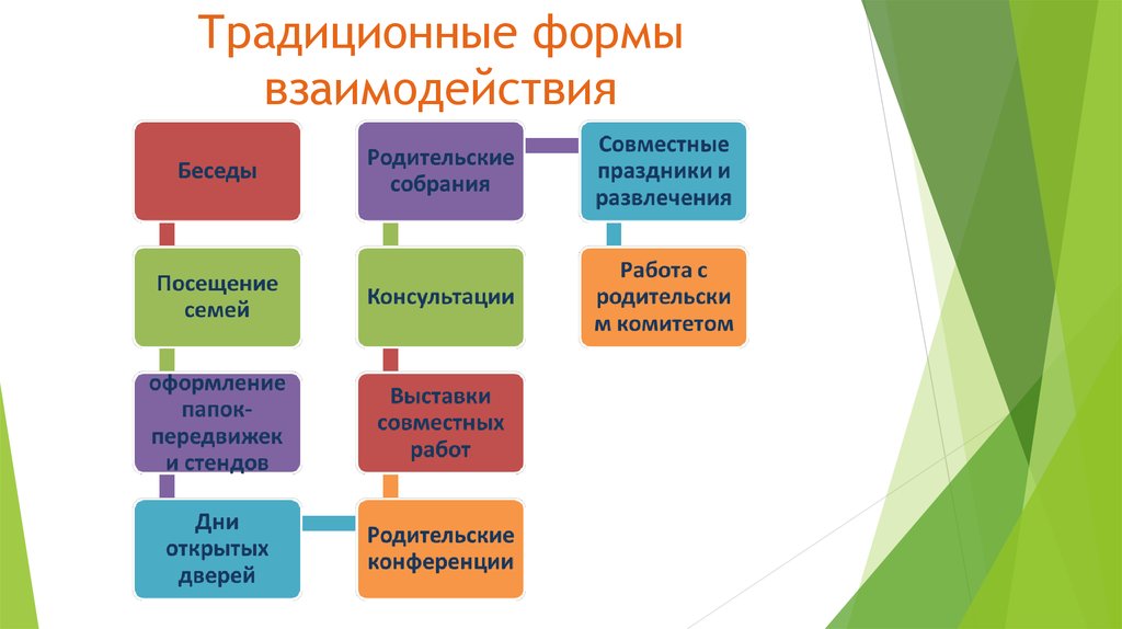 Презентация нестандартные формы работы с родителями