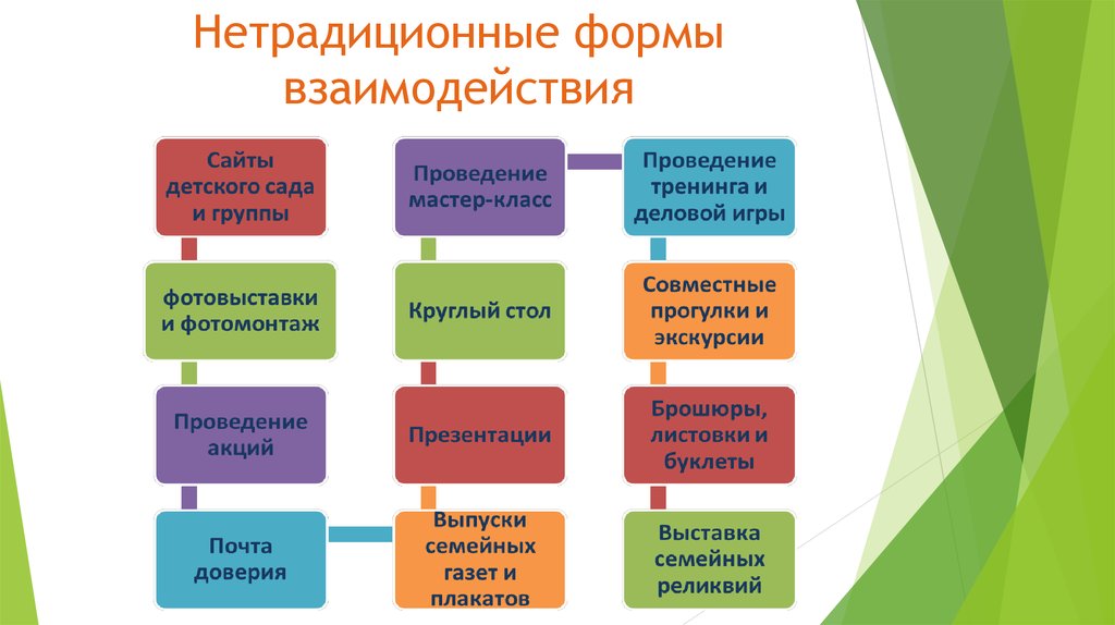 Презентация взаимодействия с родителями в доу