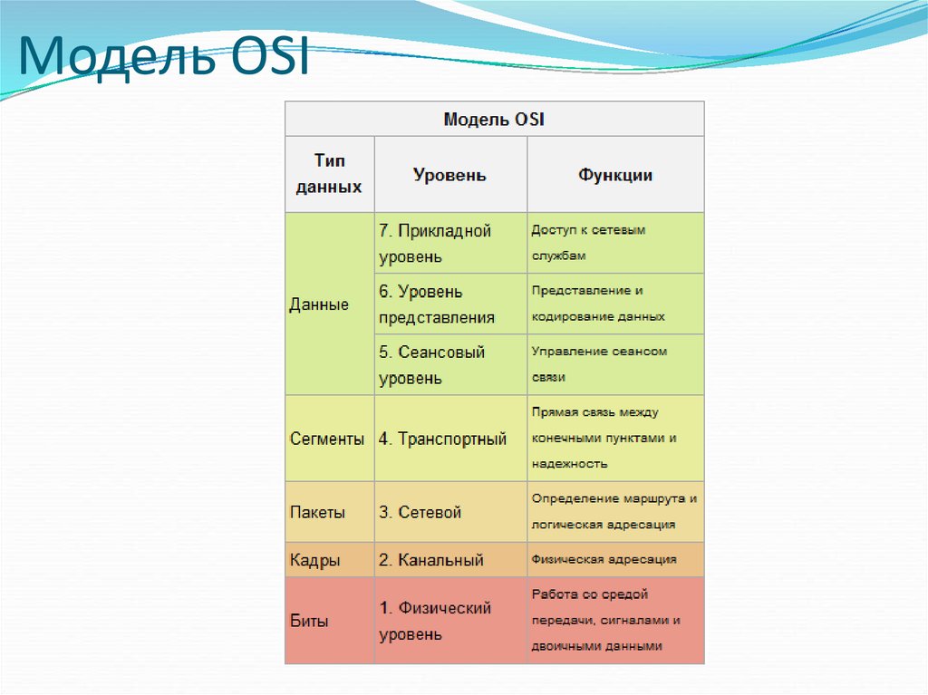 Функции модели osi