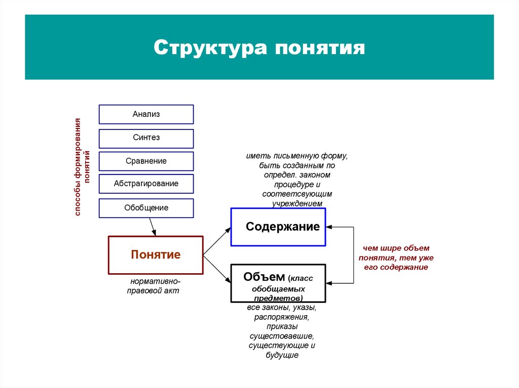 Понятие элементы основного. Структурно логическое понятие. Структура понятия. Структура определения понятия. Структура понятия в логике.