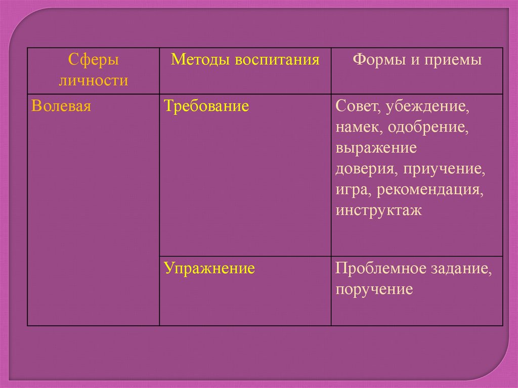 Приемы и формы воспитания