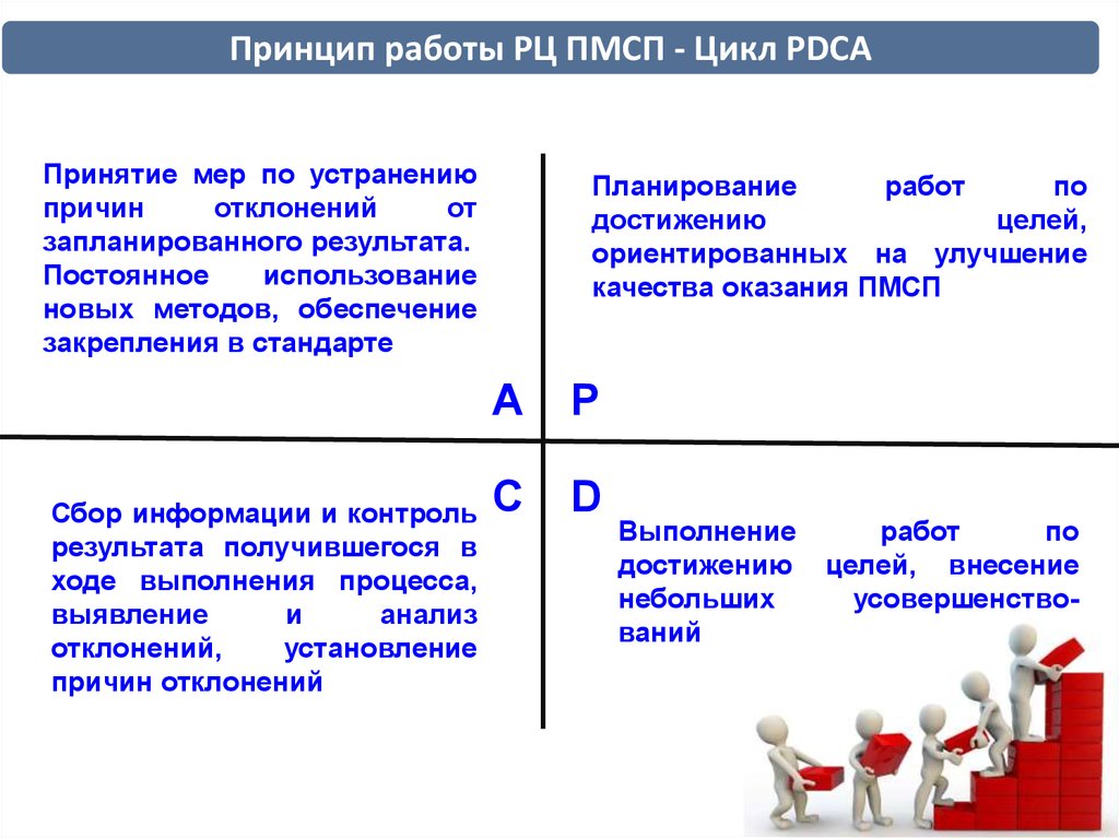 Принцип года. Принципы работы ПМСП. ПМСП принцип работы поликлиники. Преимущества первичной медицинской помощи. Показатели планирования первичной медико-социальной помощи.