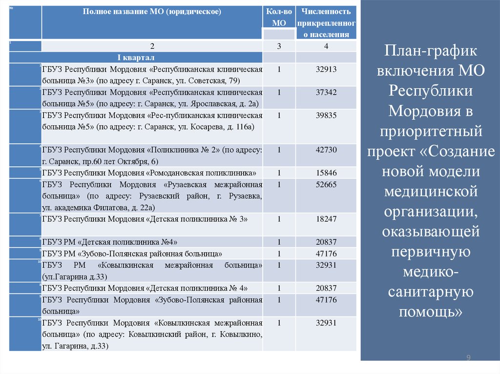 Создание новой модели медицинской организации оказывающей первичную медико санитарную помощь проект