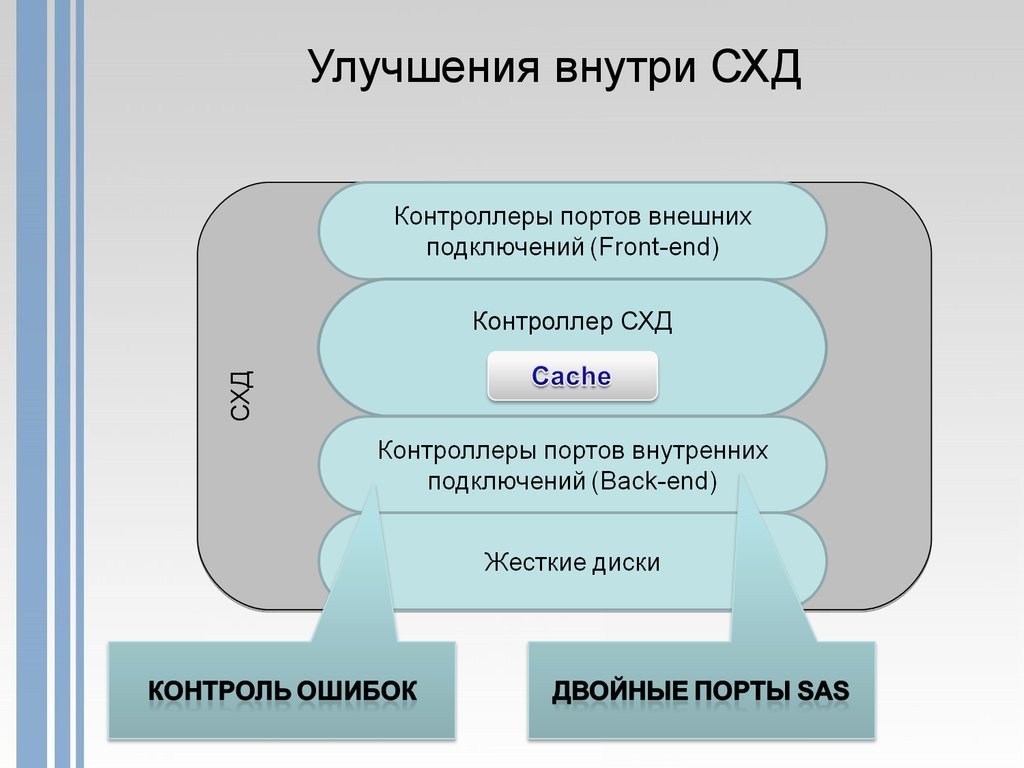 Внешнее хранение данных. Системы хранения данных презентация. Неисправности систем хранения данных. Роль контроллера СХД В архитектуре подсистемы хранения.