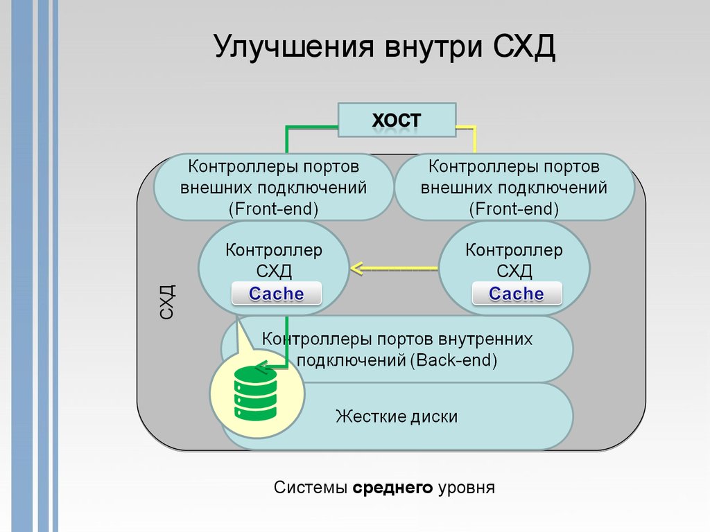 Система хранения данных это. Внешние системы хранения данных. Системы хранения данных презентация. Улучшения системы хранения данных. Внутреннее системы хранения данных.