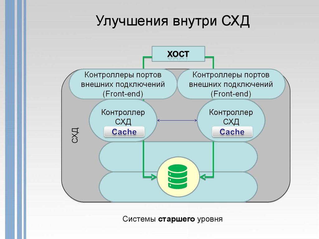 Старший уровень. Внешние системы хранения данных. Улучшения системы хранения данных. Системы хранения данных презентация. Классификация систем хранения данных.