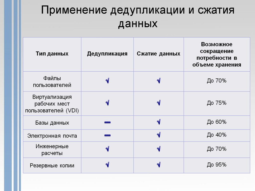 Дедупликация. Методы дедупликации данных. Дедупликация данных это. Типы дедупликации. Использование сжатия данных.