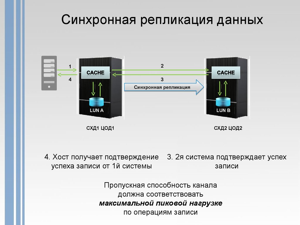 Синхронная активность. Синхронная репликация данных. Репликация базы данных. Асинхронная и синхронная репликация. Репликация данных БД.