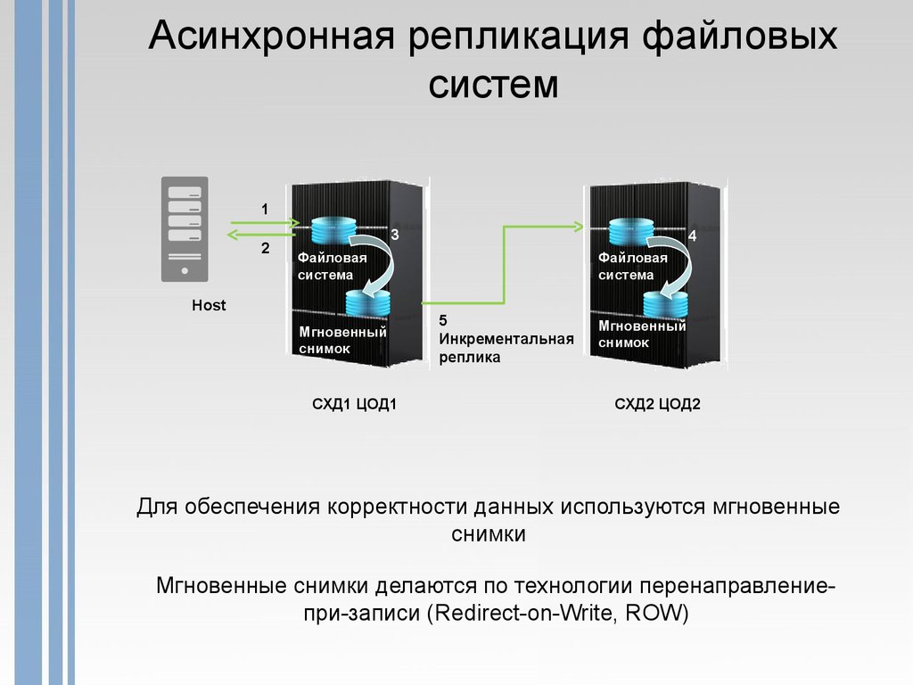 Система мгновенных. Асинхронная репликация. Асинхронная репликация данных. Репликация СХД. Файловая система хранения данных.