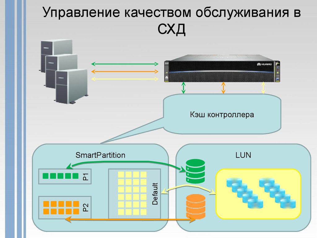 Сеть хранения данных. Архитектура СХД. Управление качеством обслуживания. Lun СХД что это.
