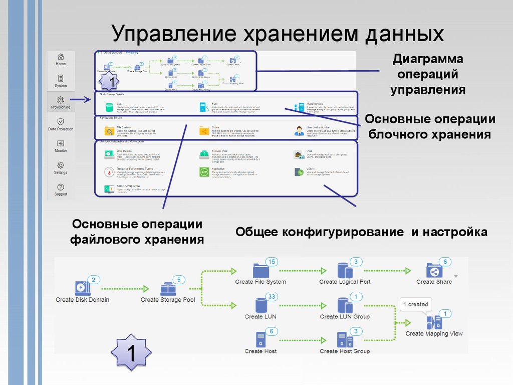 Хранилище данных программы. Управление хранилищами данных. Системы управления хранилищем данных. Основные хранилища информации. Диаграмма хранения информации.