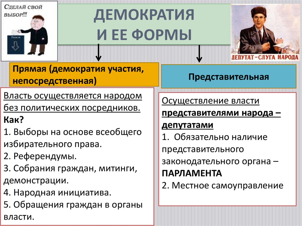 Принцип свободных демократических выборов. Непосредственная и представительная демократия. Прямая демократия. Формы представительной демократии. Прямая и представительная демократия.