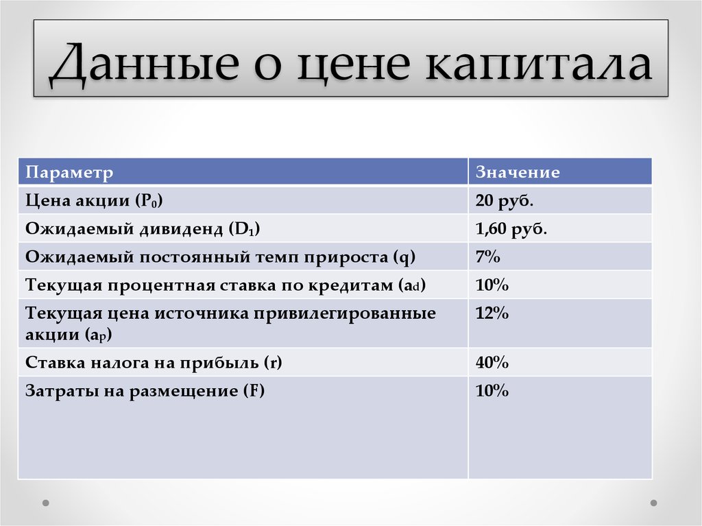 Оптимальный бюджет. Сколько стоит капитал. Капитал прайс. Стоимость капитала форума. Бюджет капитальных вложений в новый продукт.