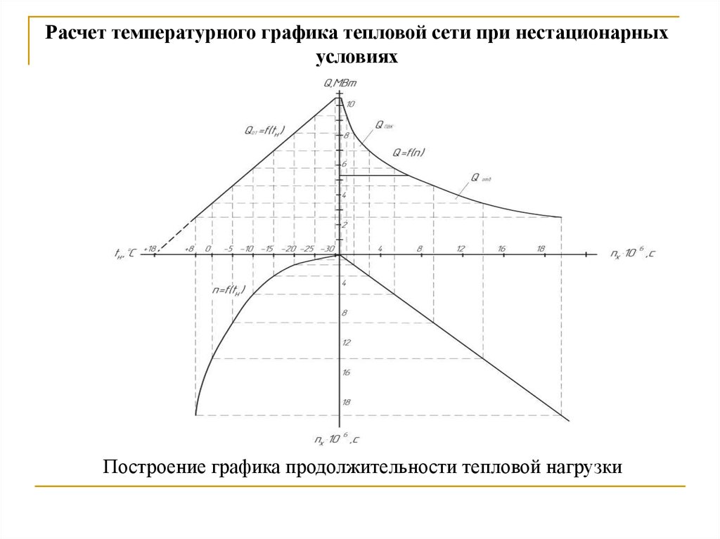 График температуры от теплоты. Построения графиков и тепловой нагрузки. Построение температурного Графика тепловой сети. График тепловой нагрузки. График продолжительности тепловой нагрузки.