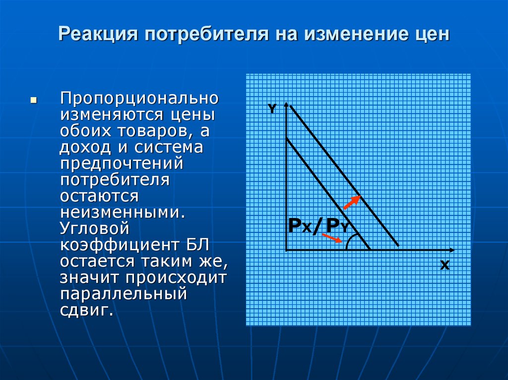 Реакция спроса на изменение цен