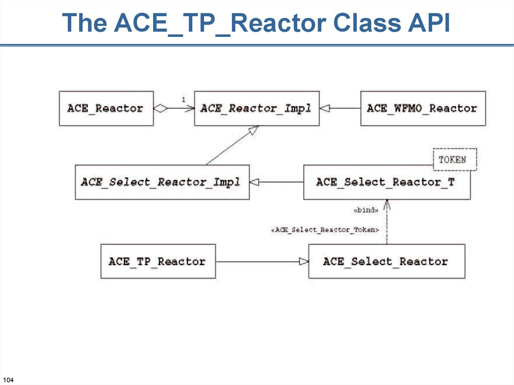 The ACE_TP_Reactor Class API