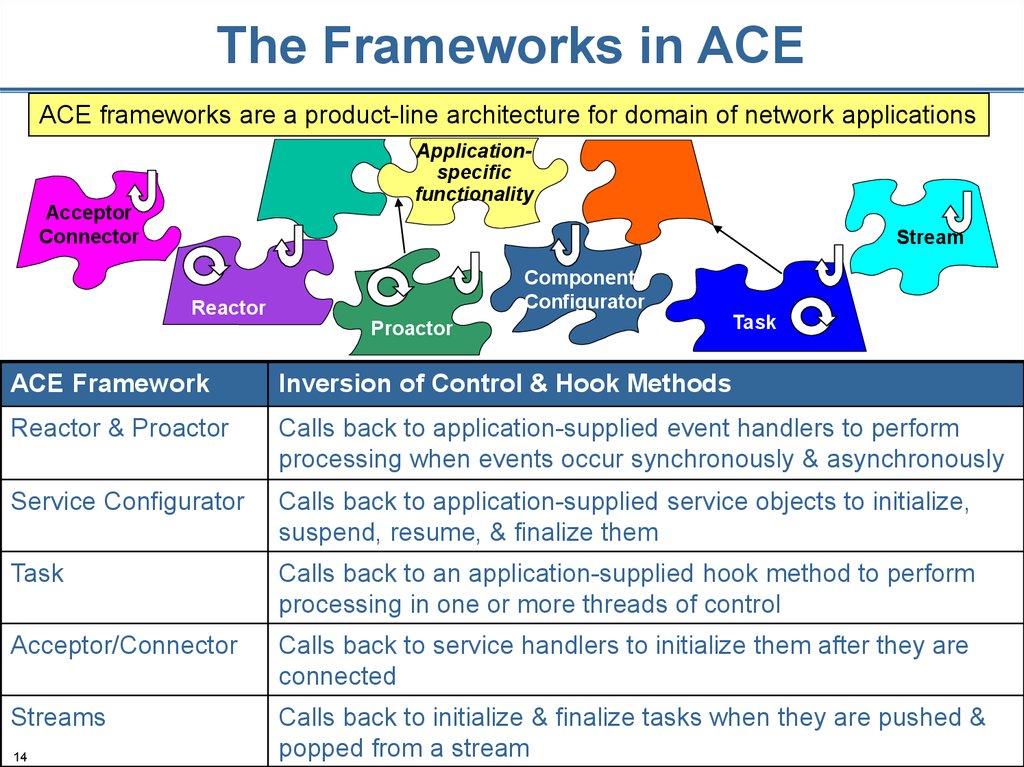 The Frameworks in ACE