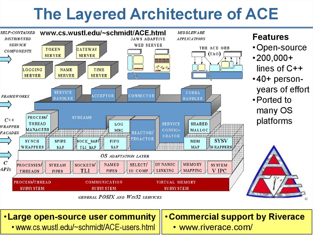 The Layered Architecture of ACE