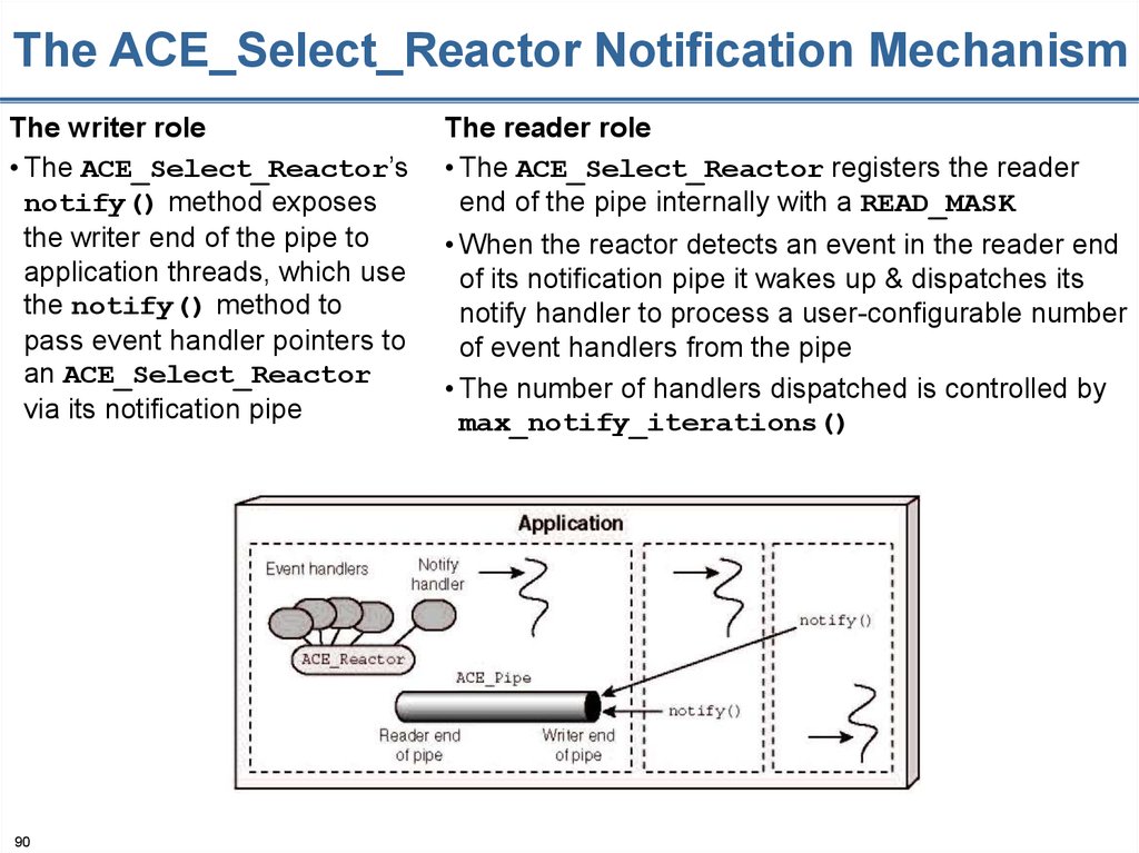 The ACE_Select_Reactor Notification Mechanism